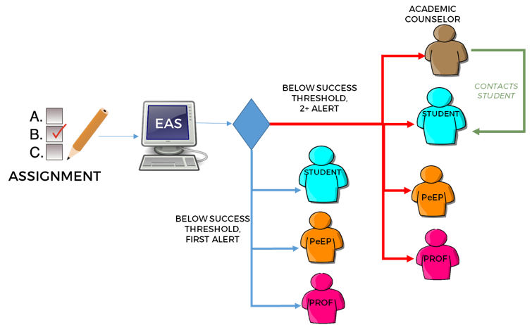 eas_process_flow eas_process_flow